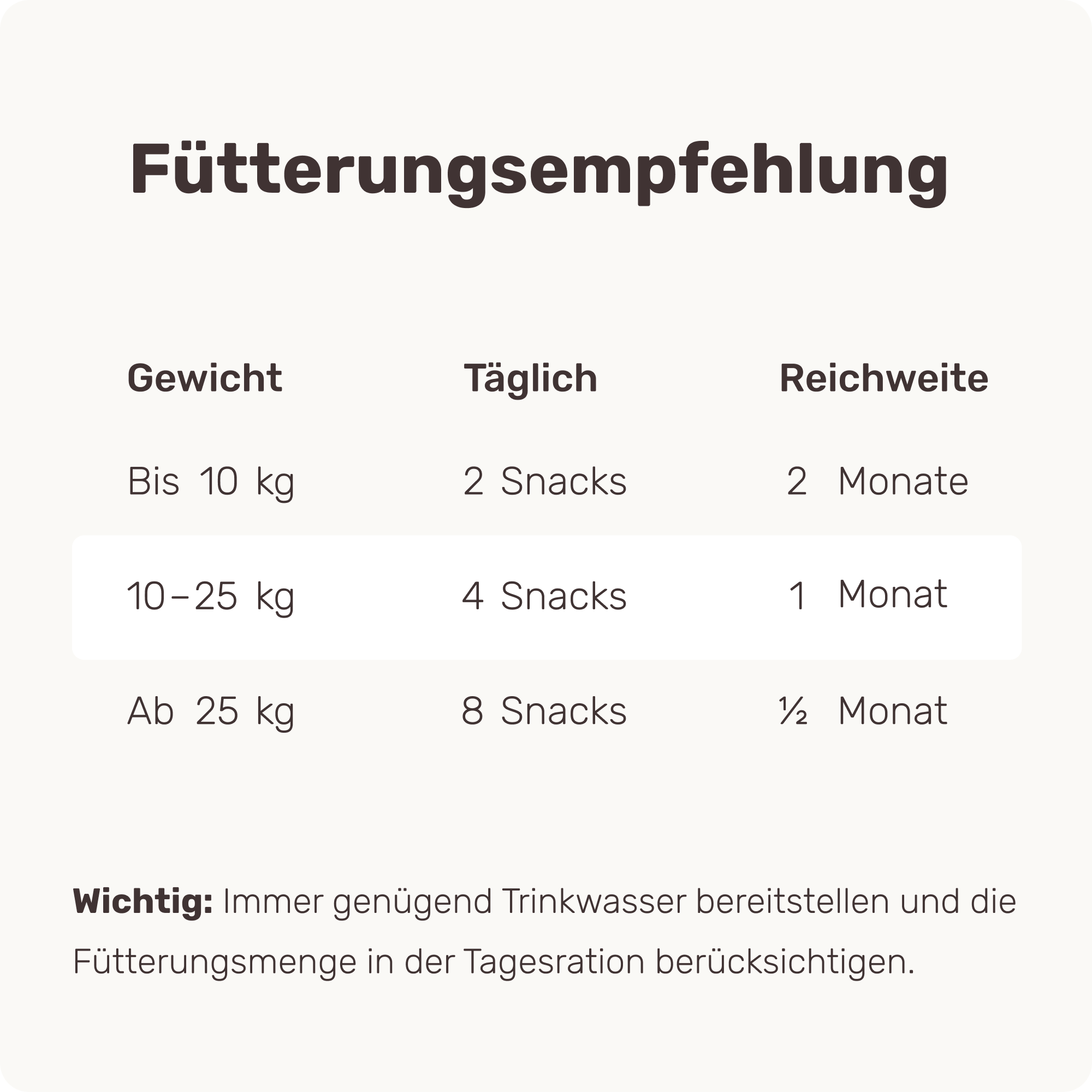 Brand feeding guide: daily snack count by dog weight and how long a pack lasts
