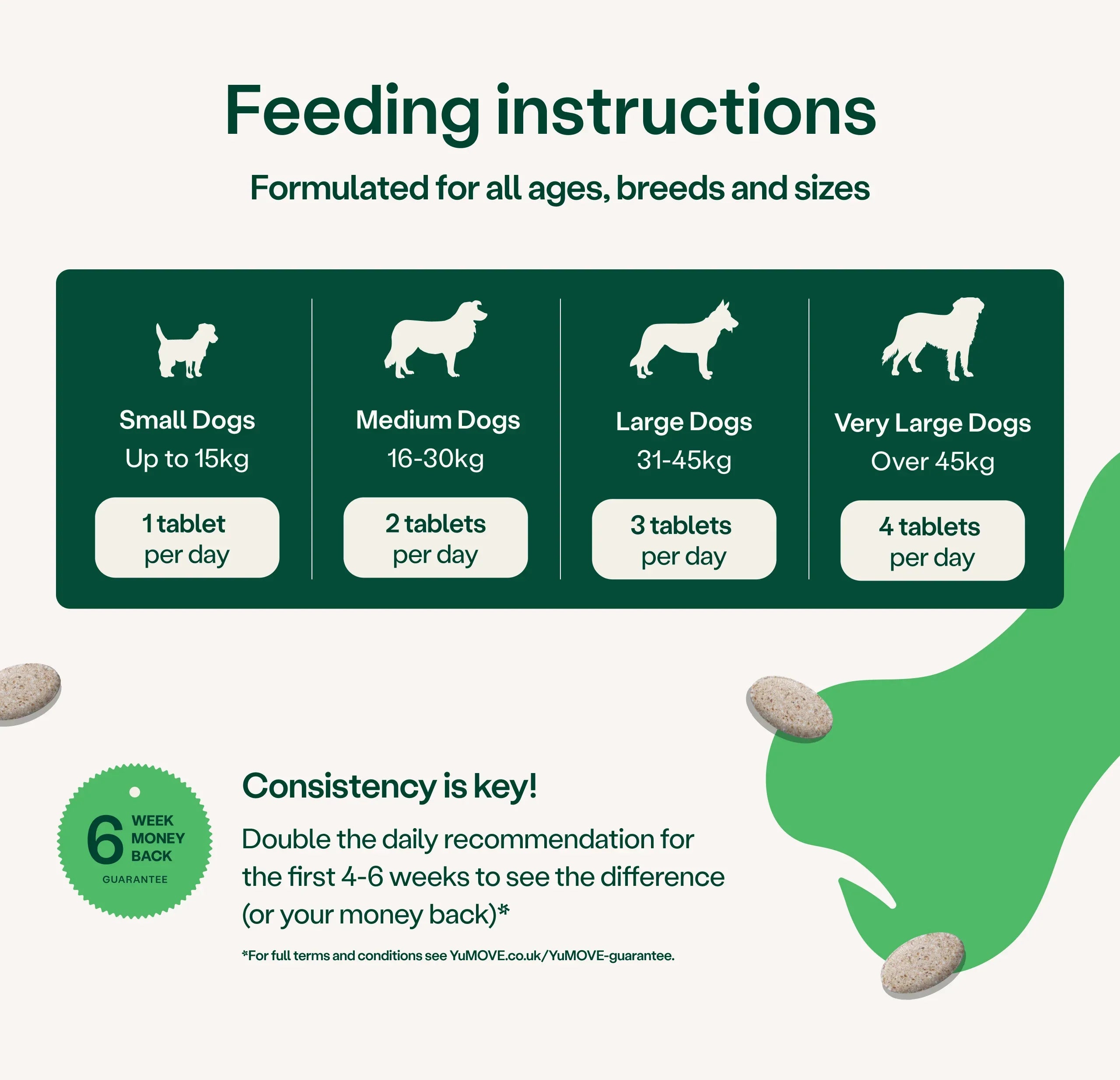Feeding guide: daily tablet dose by dog weight (small to very large breeds)